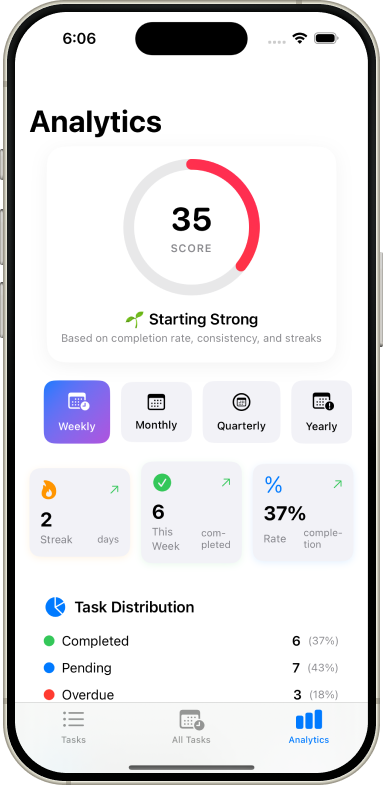 Analytics dashboard displaying productivity score, streaks, and performance metrics