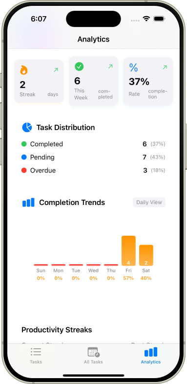 Visual completion trends displaying daily progress patterns and productivity charts